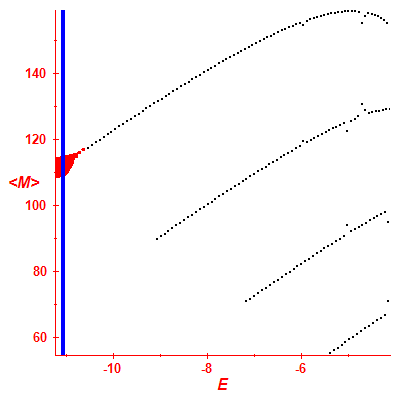 Peres lattice <M>